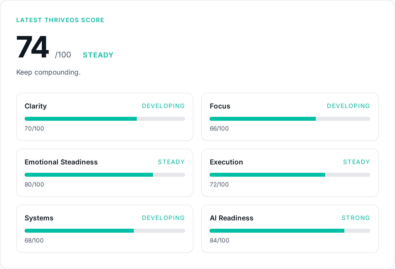 The ThriveOS dashboard, Your ThriveOS score over time